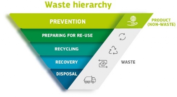 Waste hierarchy