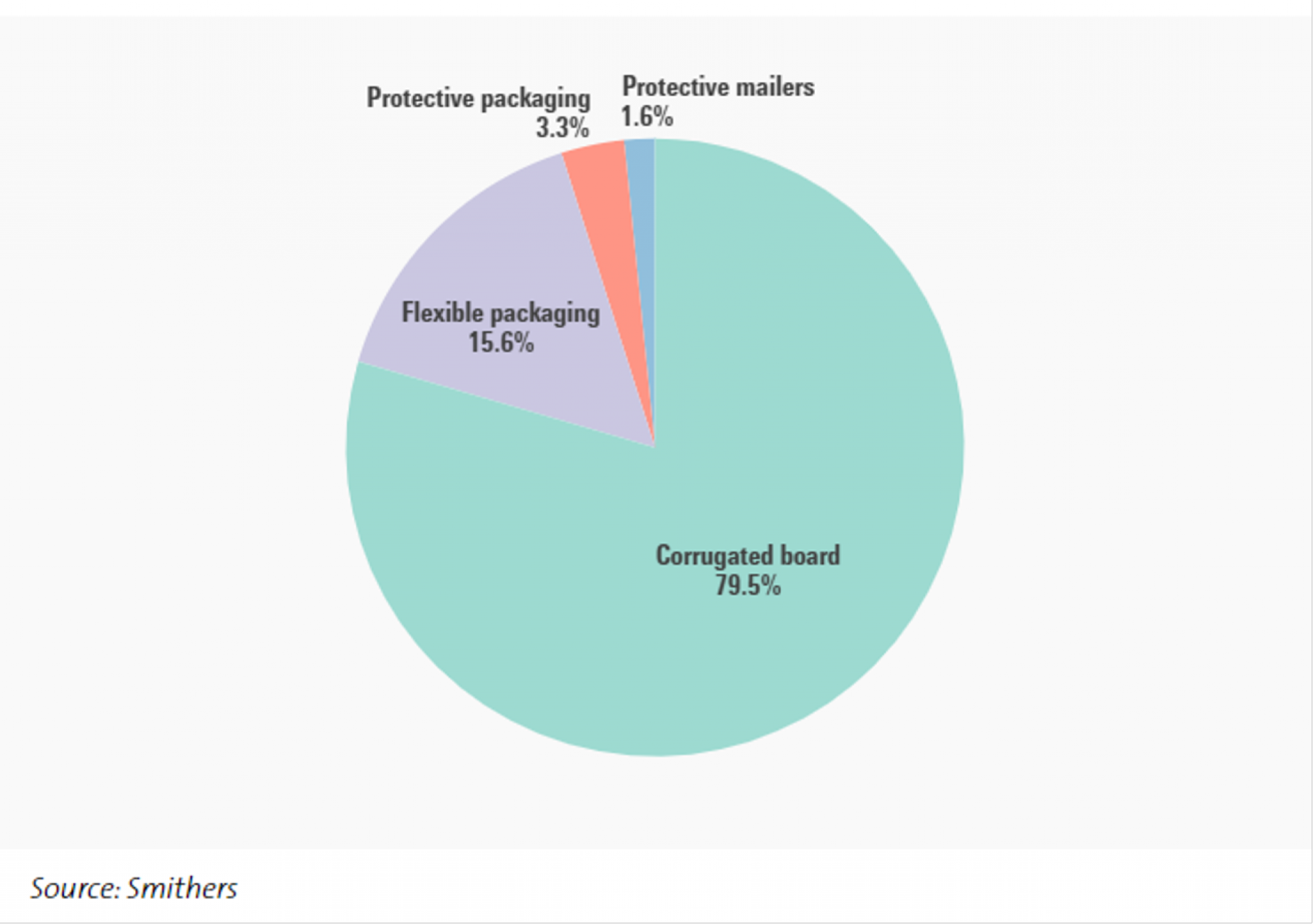 Graph of packaging materials