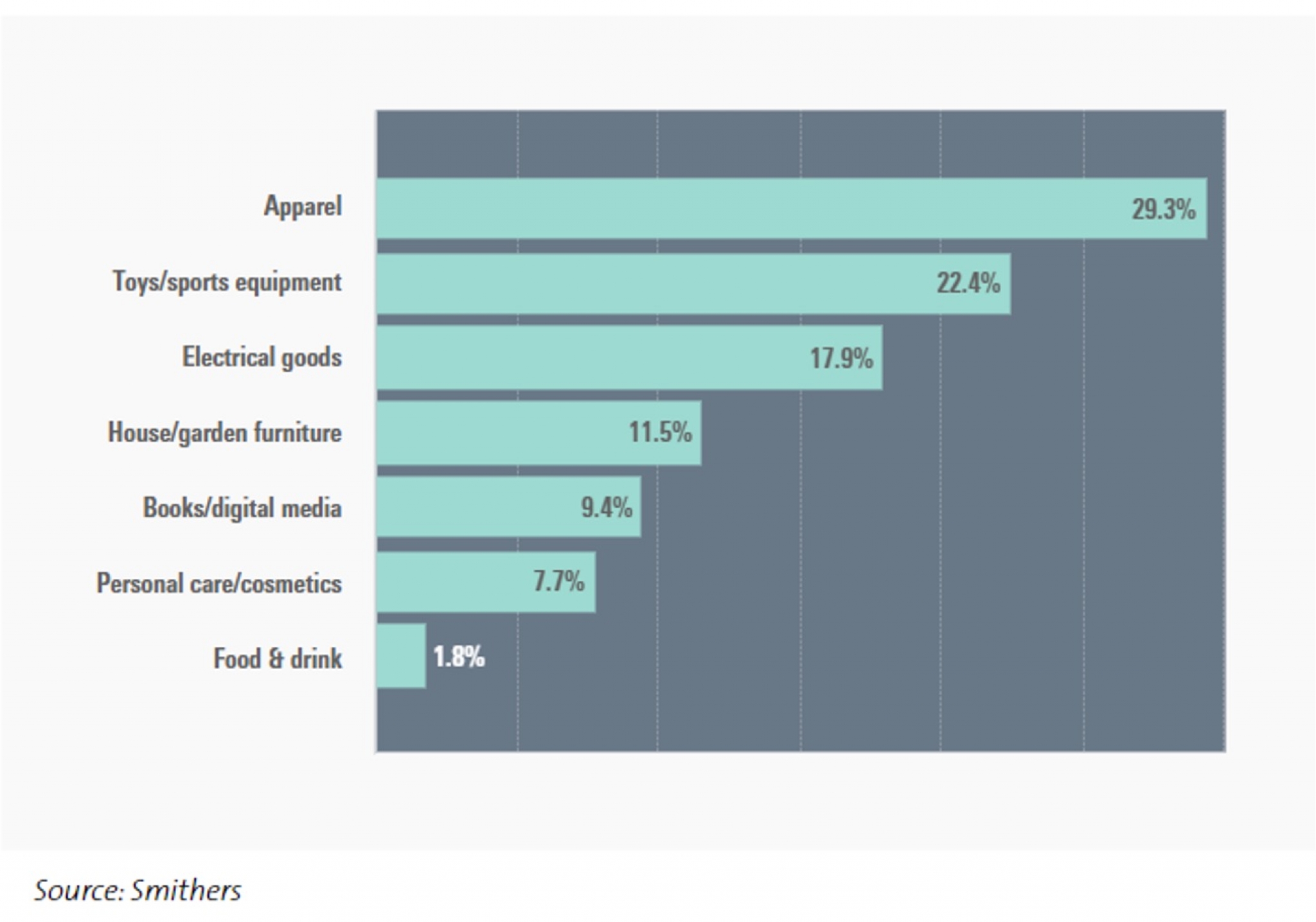 Global e-commerce packaging markets by end-user sectors