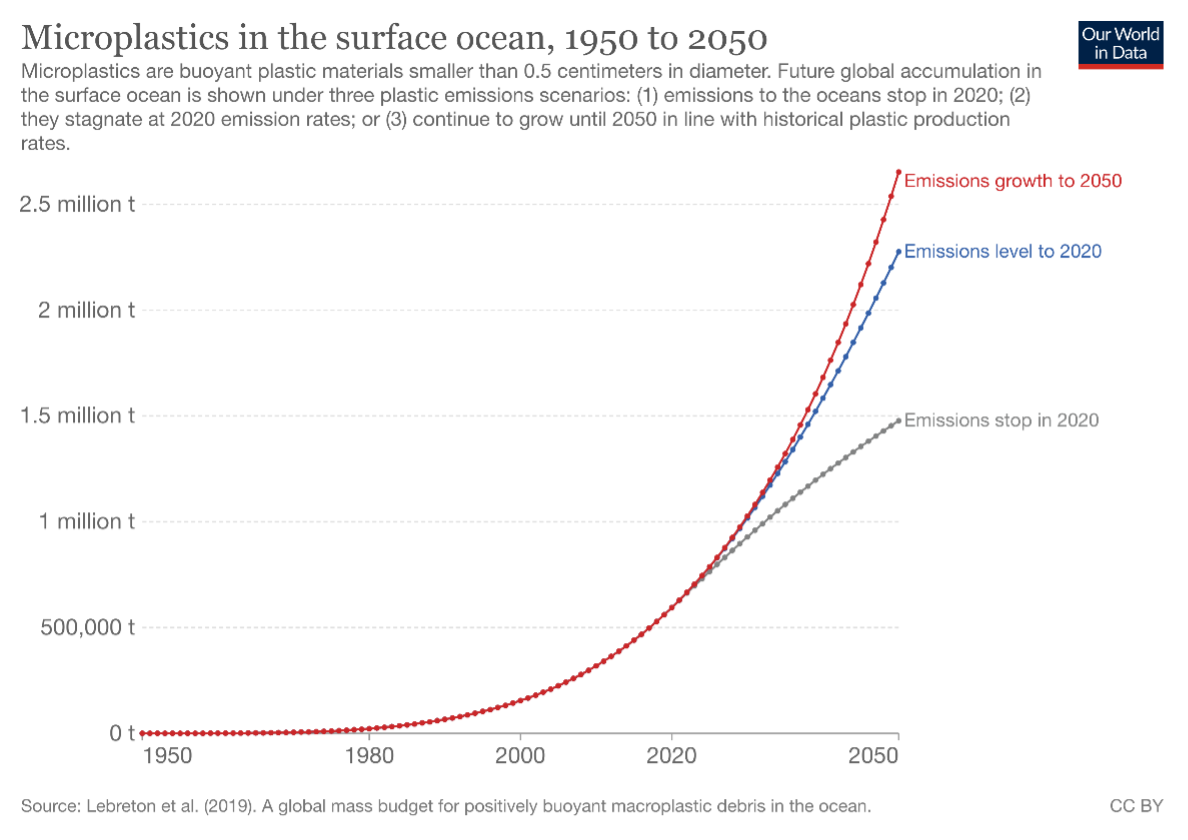 Graph of global plastics production