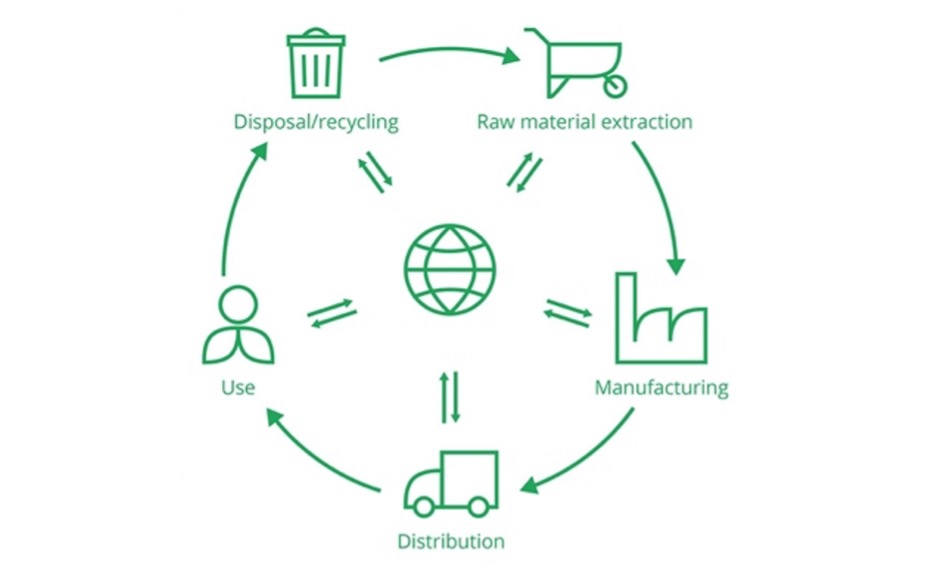 Flowchart of the recycle lifecycle
