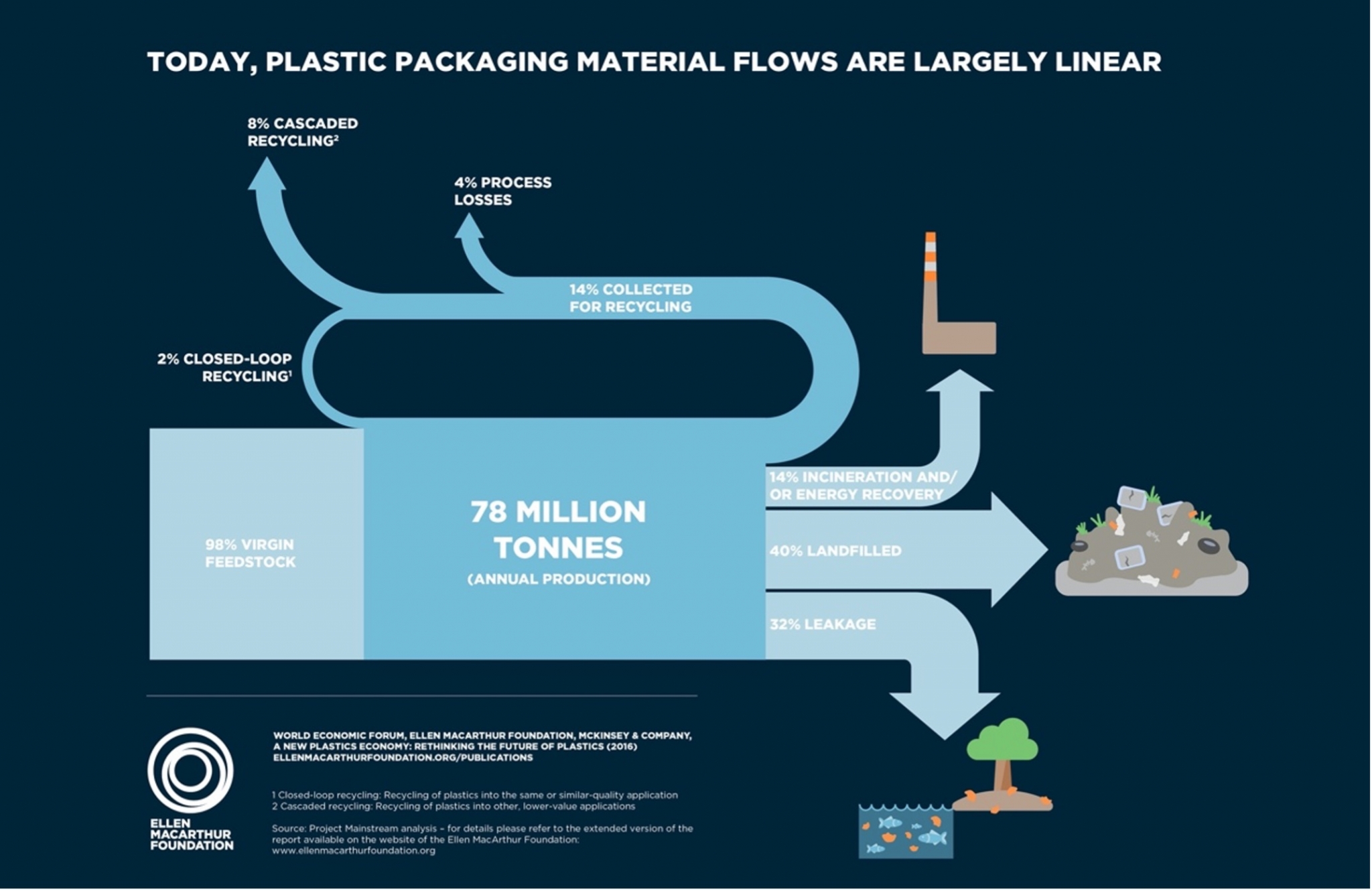 Flowchart of plastic material packaging