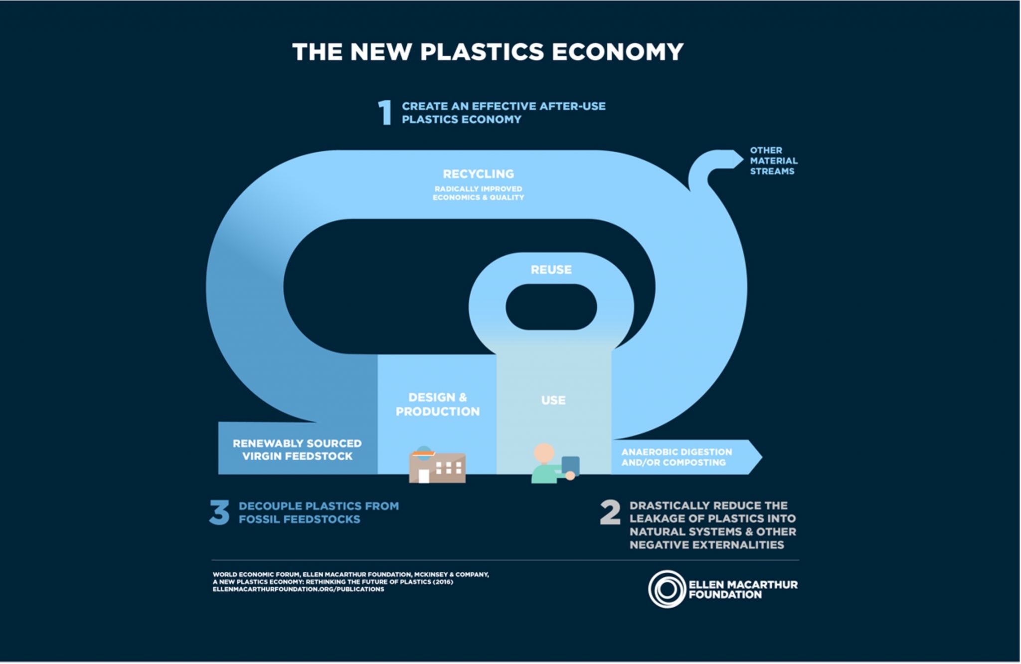Flowchart of the new plastics economy
